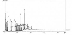 Off-Gas Analysis